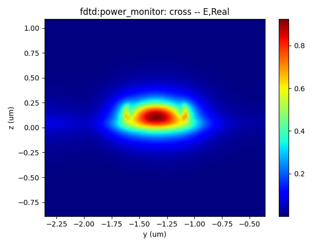 01_monitorCross_modeprofile_fdtd