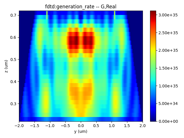 Optical generation rate