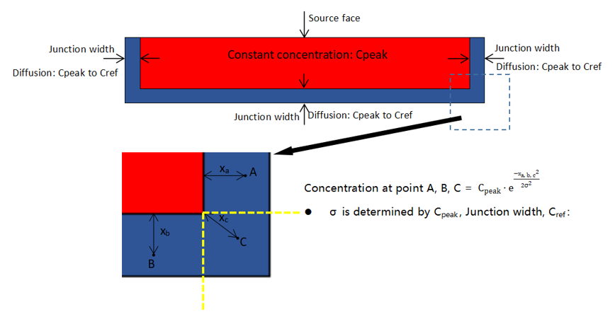 diagram of gaussian doping