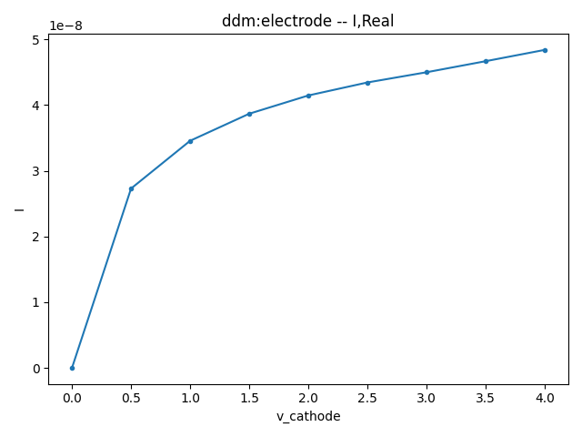 Dark Current