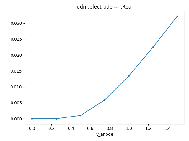 I-V curve